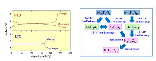 Novel Titanium Oxide (HTO)