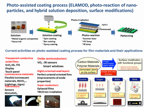 Photo-assisted coating process