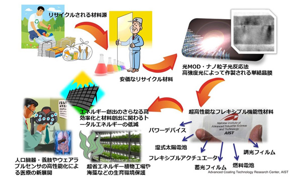 画像：グリーンデバイス材料の開発と応用展開