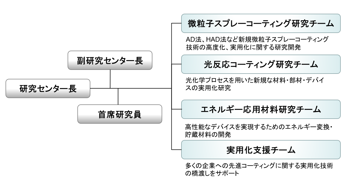 研究体制図